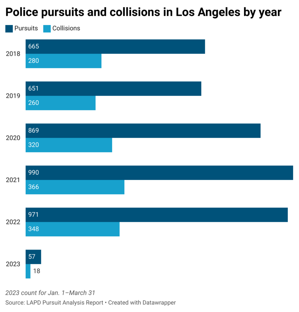 Horizontal bar chart of annual LAPD pursuits and collisions