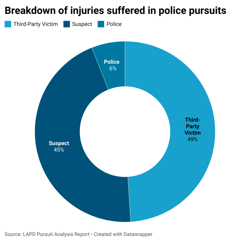 Election pic chart of breakdown of injuries suffered in police pursuits