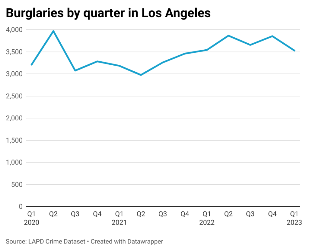 Line chart of burglaries by quarter in los Angeles