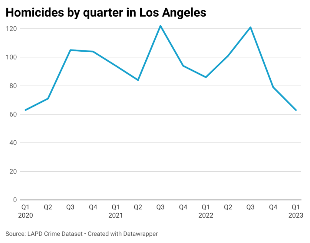 Line chart of homicides by quarter in los Angeles