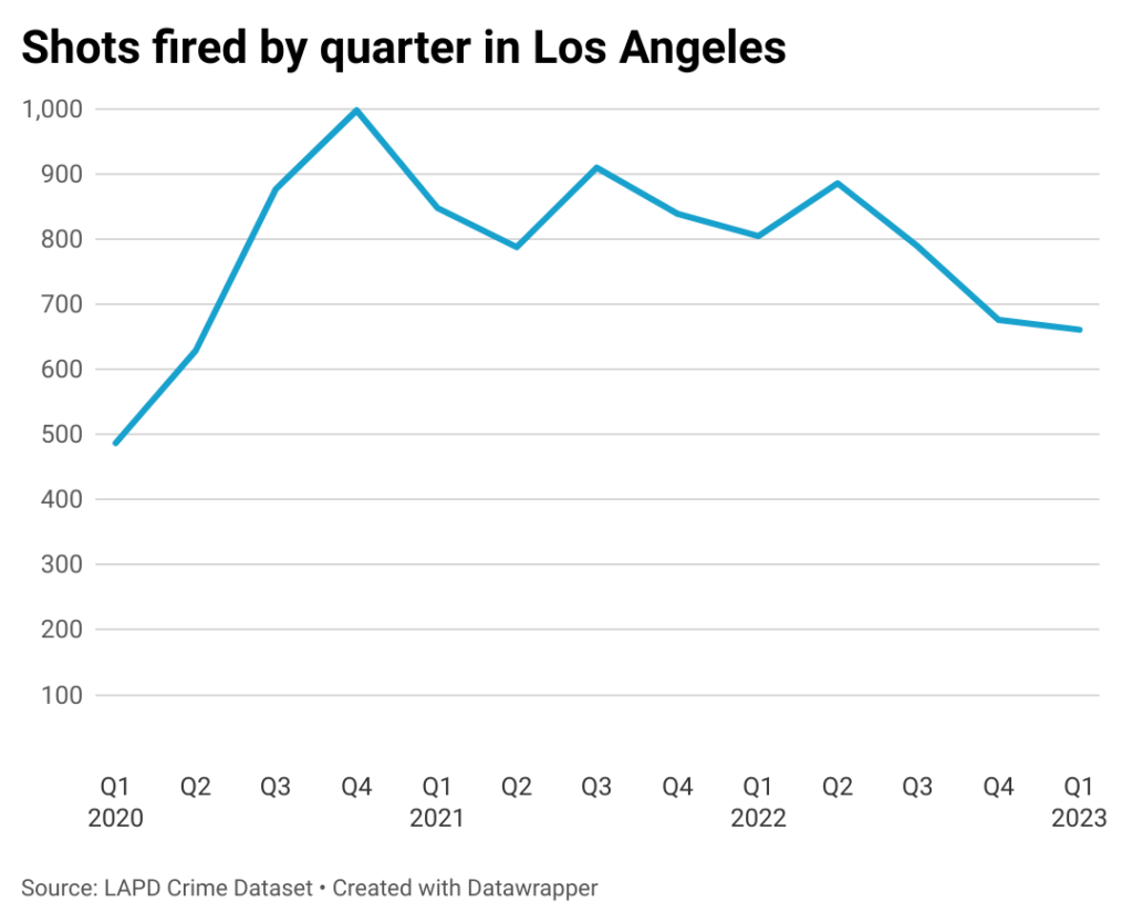Line chart of shots fired by quarter in los Angeles