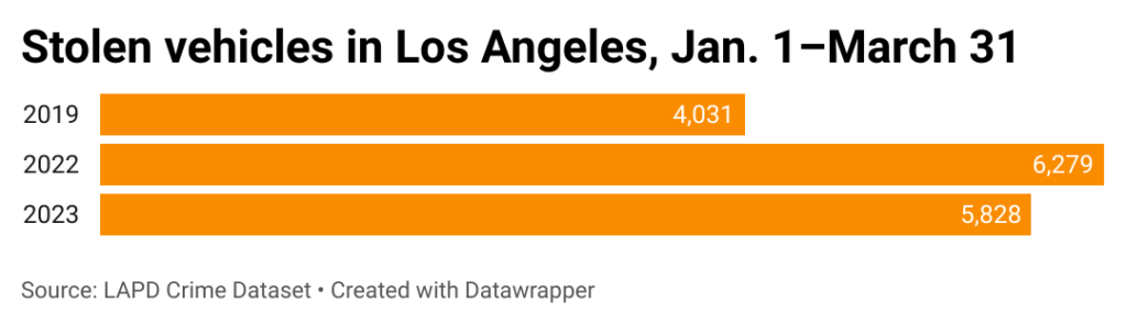 Bar chart of first quarter stolen vehicles in Los Angeles, 2019, 2022, 2023