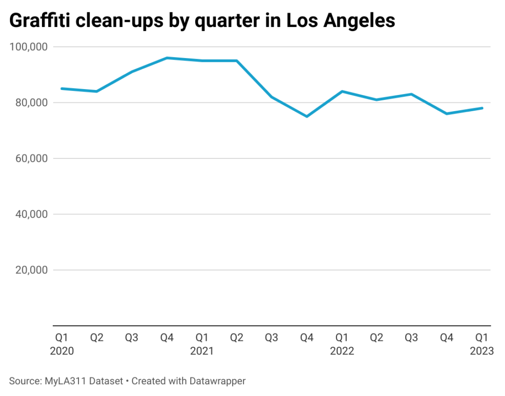 Line chart of quarterly graffiti clean-up in Los Angeles by quarter, to MyLA311