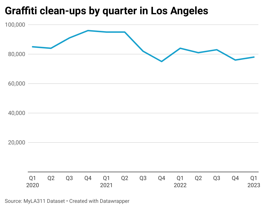 Los Angeles sees fewer requests to clean graffiti and haul away old couches
