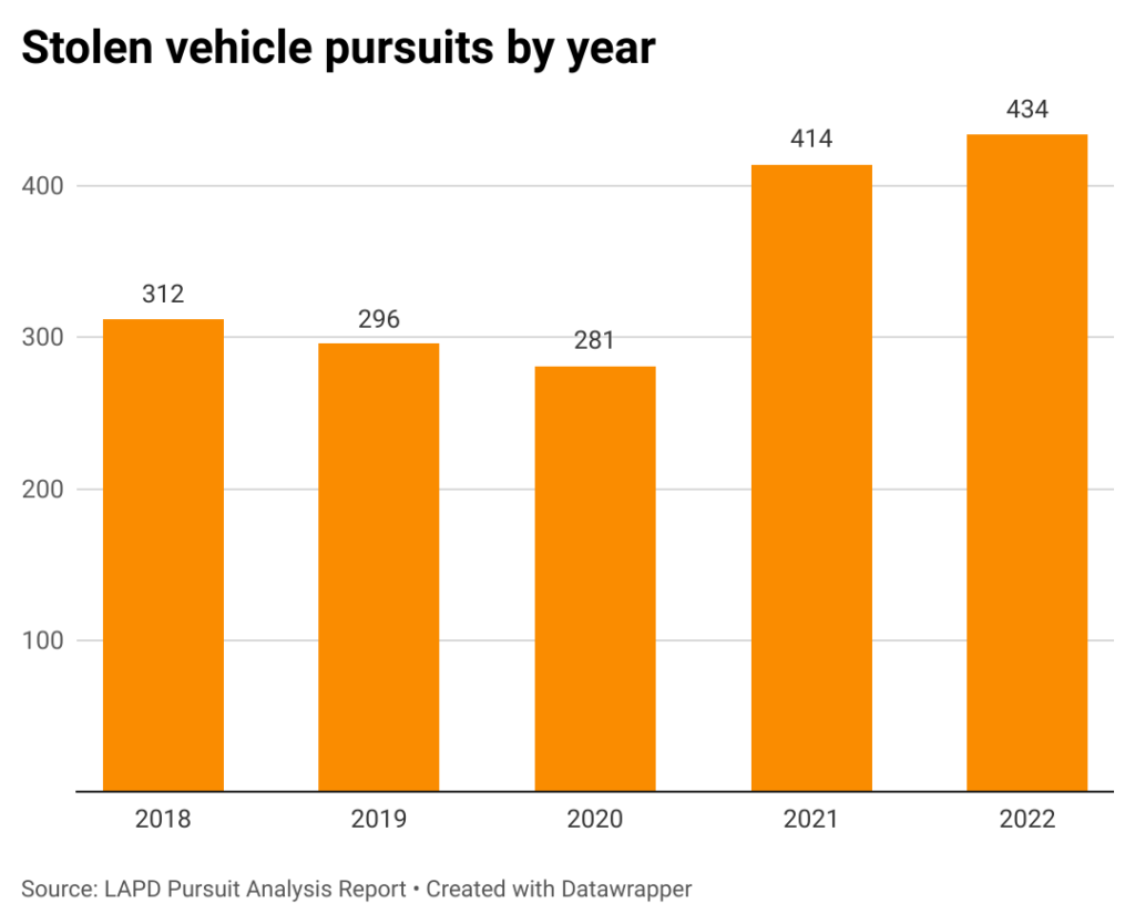 Bar chart of stolen vehicle pursuits by year in Los Angeles