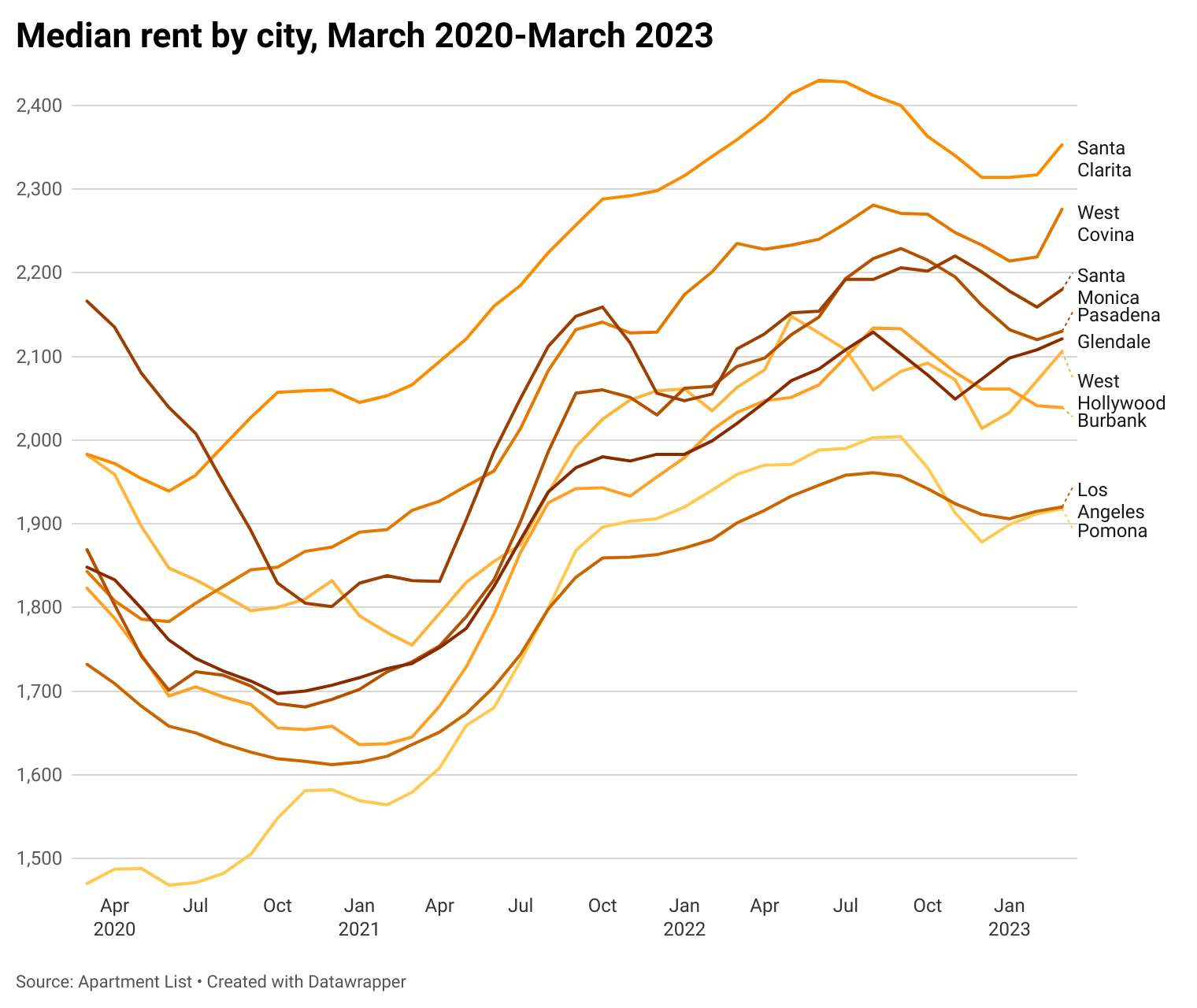 Rent changes across Los Angeles during the pandemic