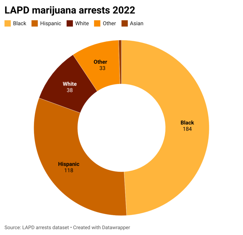 Legalizing marijuana led to more Black people being arrested - Crosstown