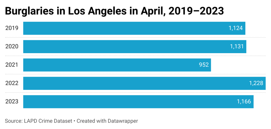 Horizontal bar chart of burglaries in Los Angeles in April from 2019-2023