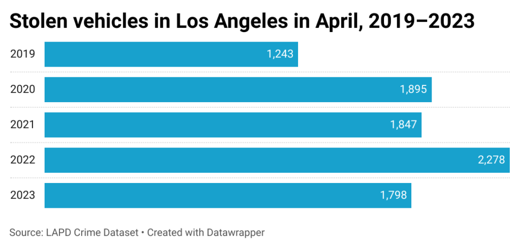 Horizontal bar chart of car thefts in Los Angeles in April from 2019-2023