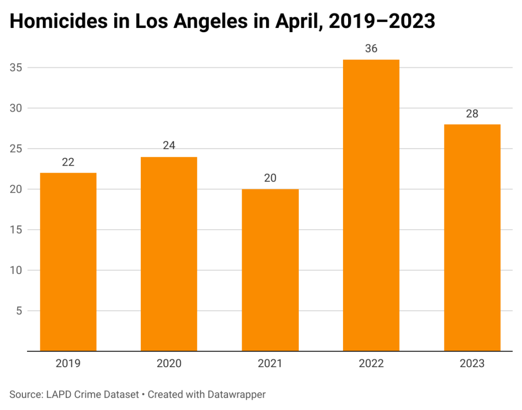 Bar chart of homicides in Los Angeles in April 2019-2023
