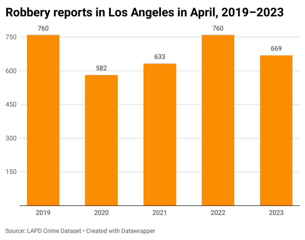 Bar chart of robberies in Los Angeles in April 2019-2023