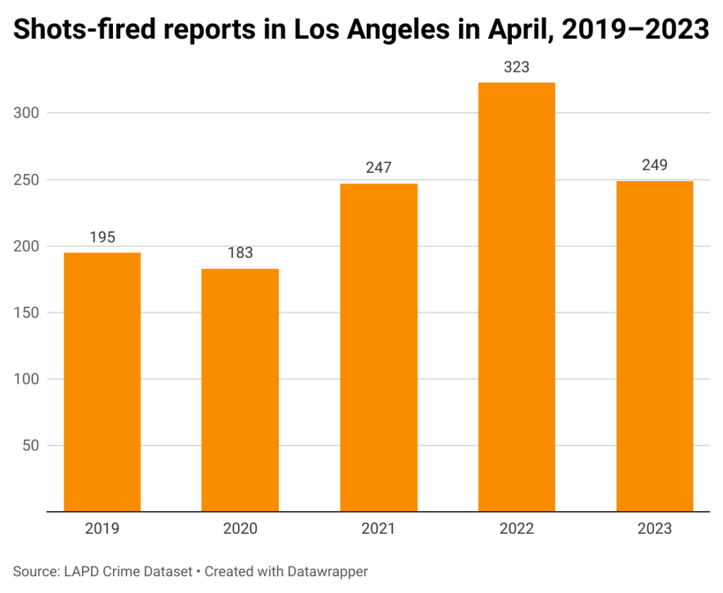 Bar chart of gunshot reports in LA in April from 2019-2023