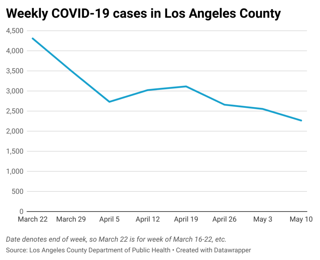 Line chart of weekly COVID-19 cases in Los Angeles County