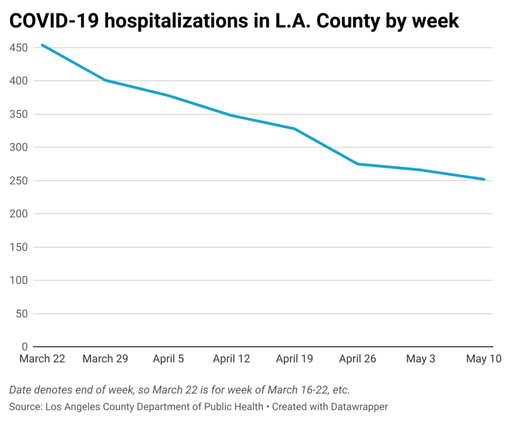 Line chart of weekly COVID-19 hospitalizations in Los Angeles County