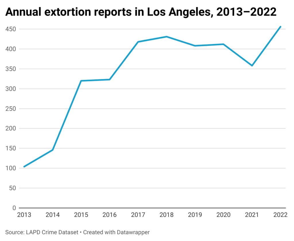 Line chart of annual extortion reports in Los Angeles over 10 years