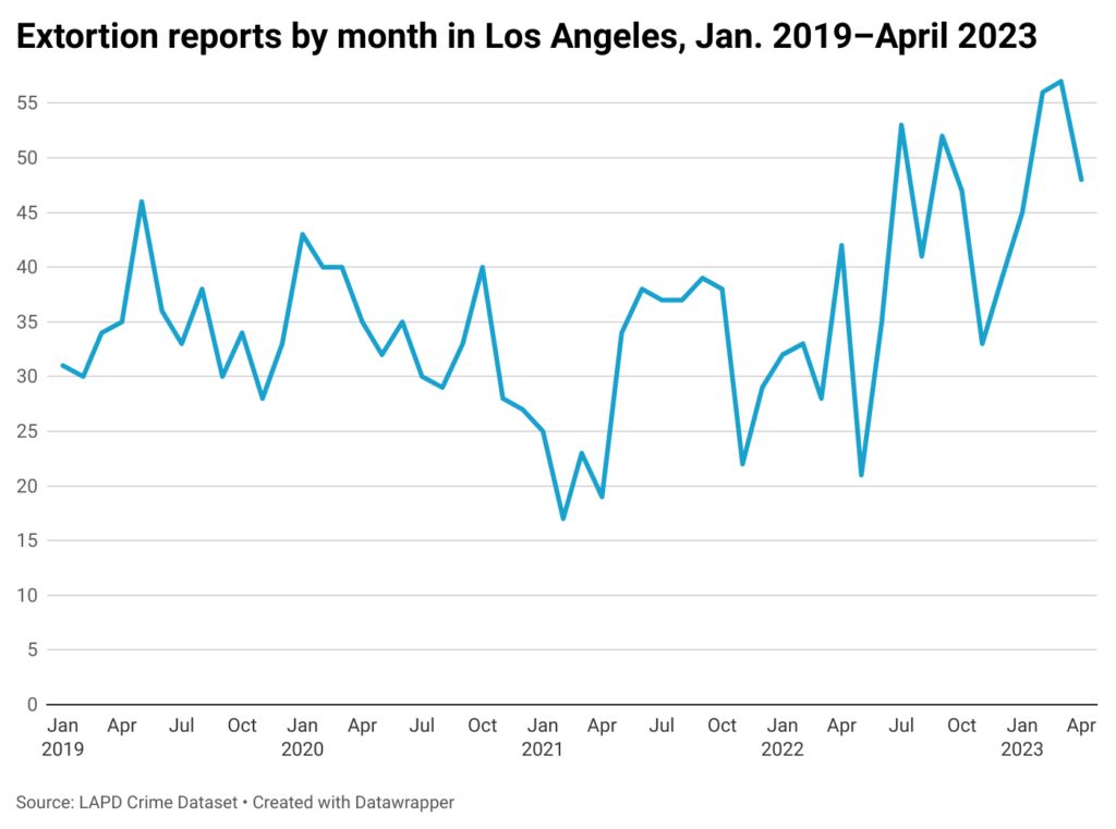 Line chart of monthly extortion reports in Los Angeles