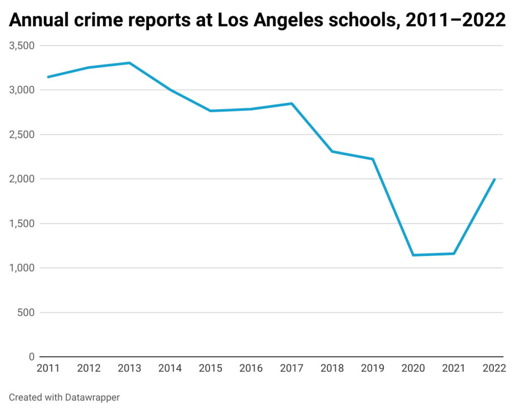 Line chart of annual crime reports in Los Angeles