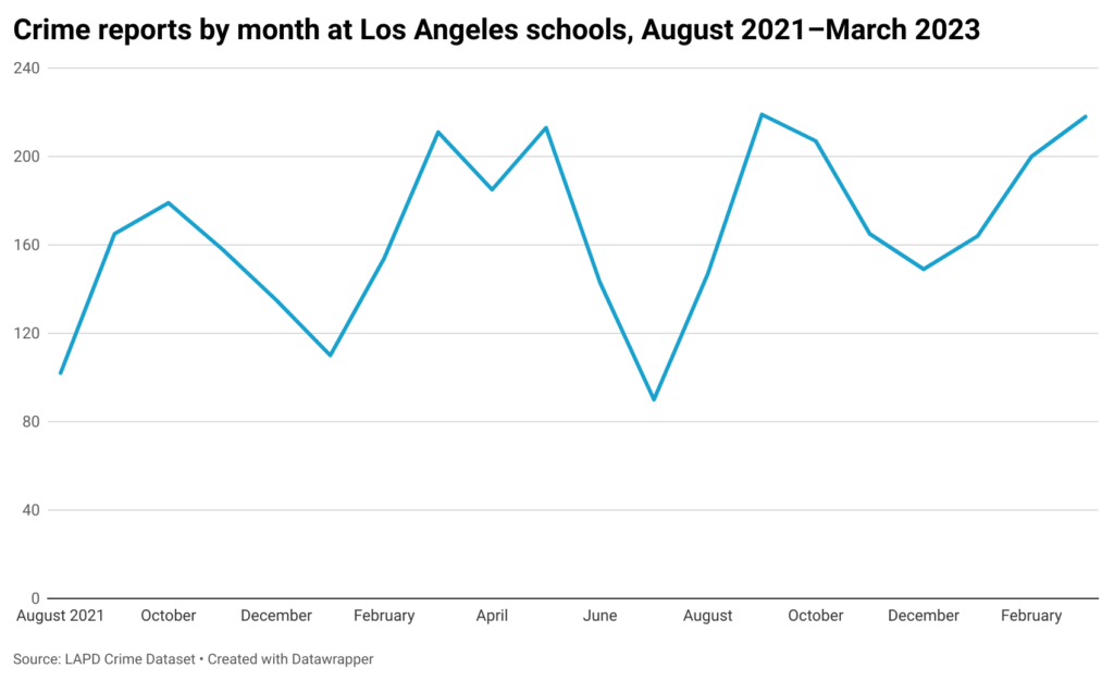 Line chart of crime reports at Los Angeles school by month