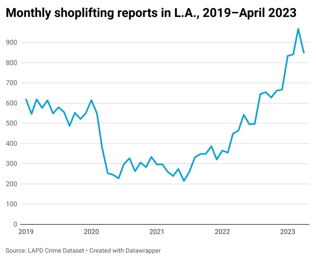 Line chart of monthly shoplifting reports in Los Angeles, 2019-April 2023