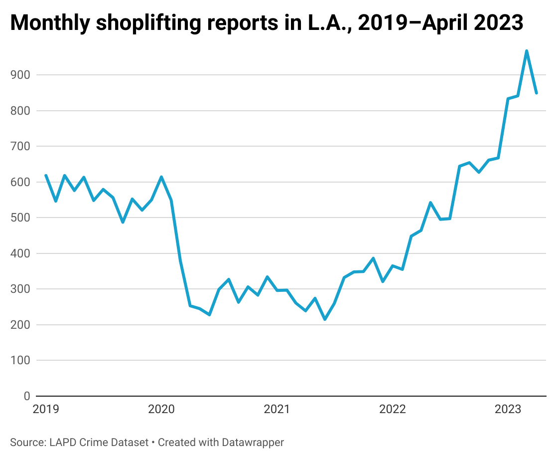 Shoplifting rises again in Los Angeles - Crosstown