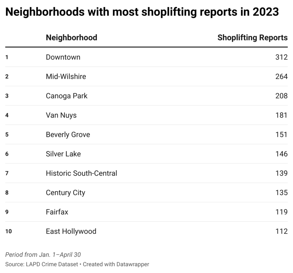 Table of neighborhoods with the most shoplifting reports in 2023