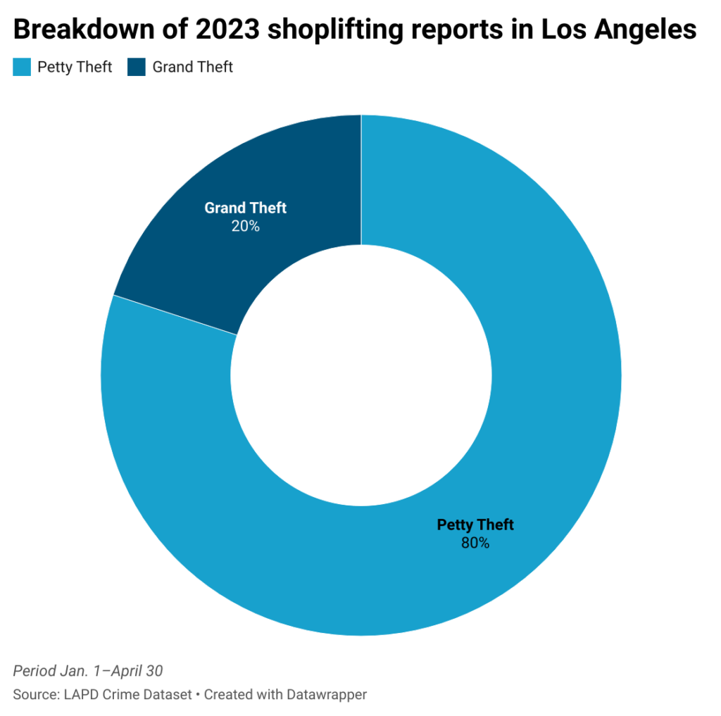 Donut chart of breakdown of petty and grand theft reports