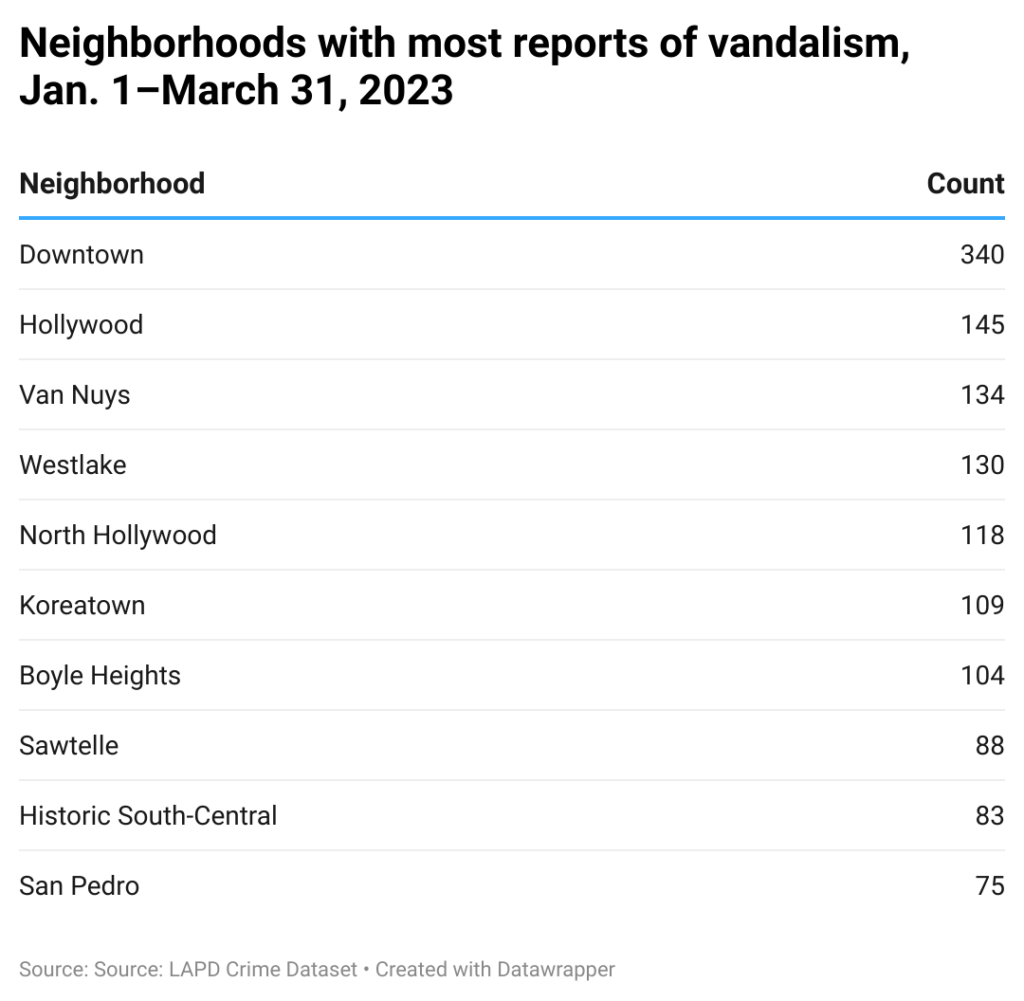 Table of neighborhoods with the most vandalism reports in the first quarter of 2023