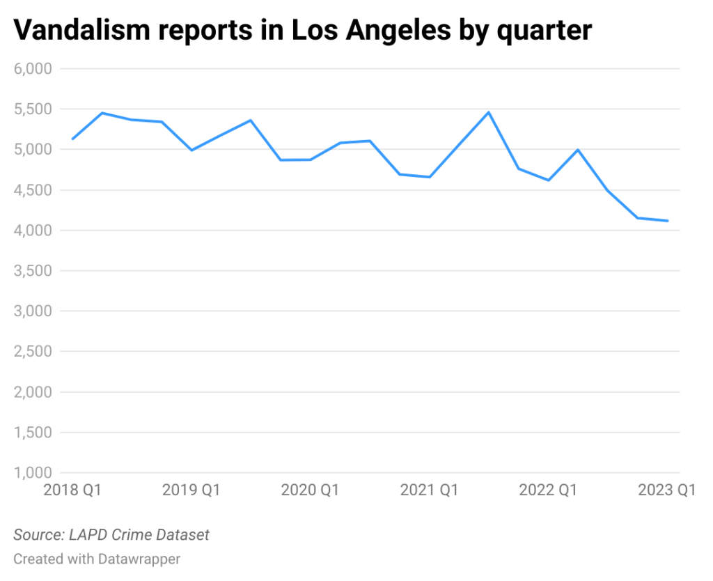 Line chart of vandalism reports by quarter in Los Angeles
