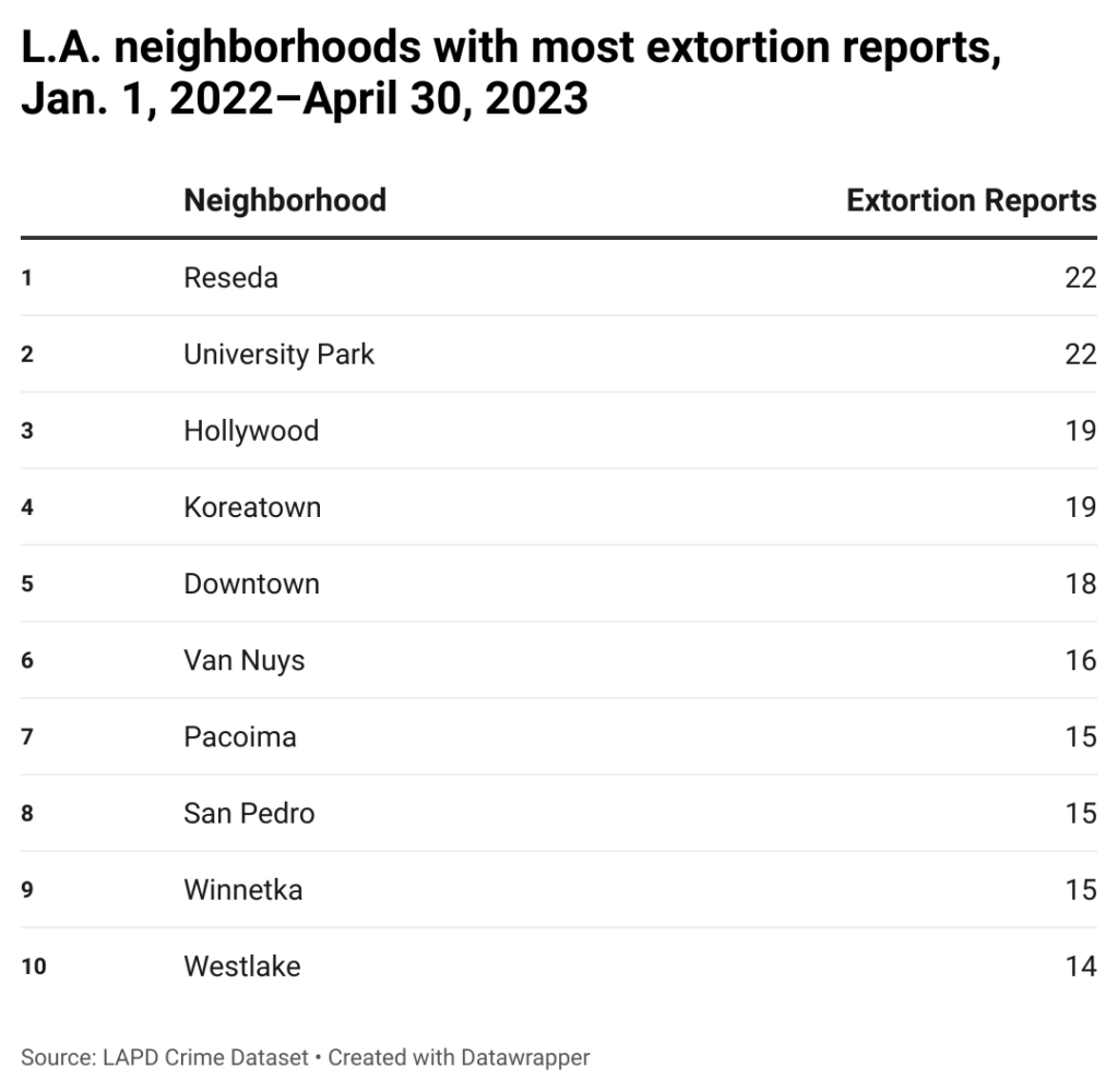 Table of neighborhoods with most extortion reports from Jan. 2022-April 2023