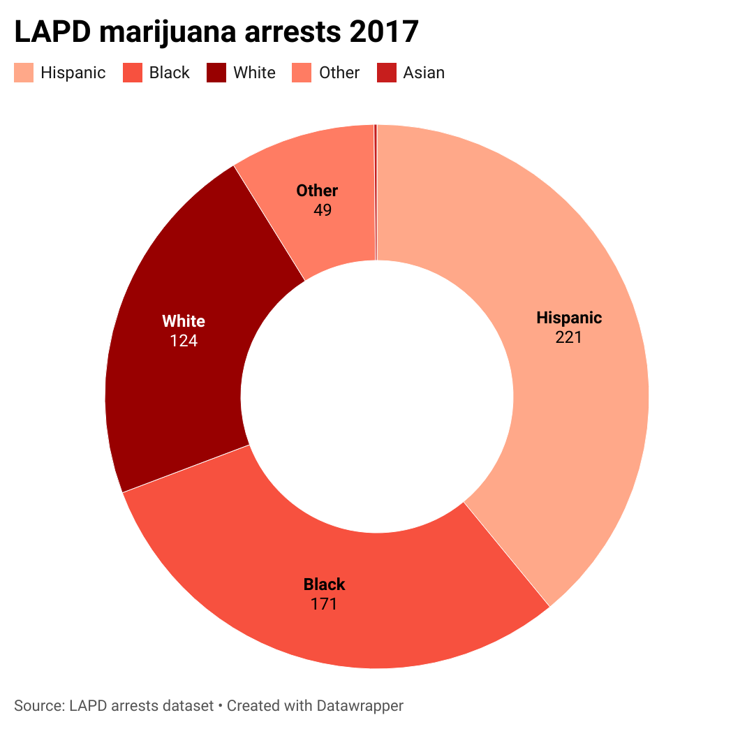 LAPD marijuana arrests by race 2017