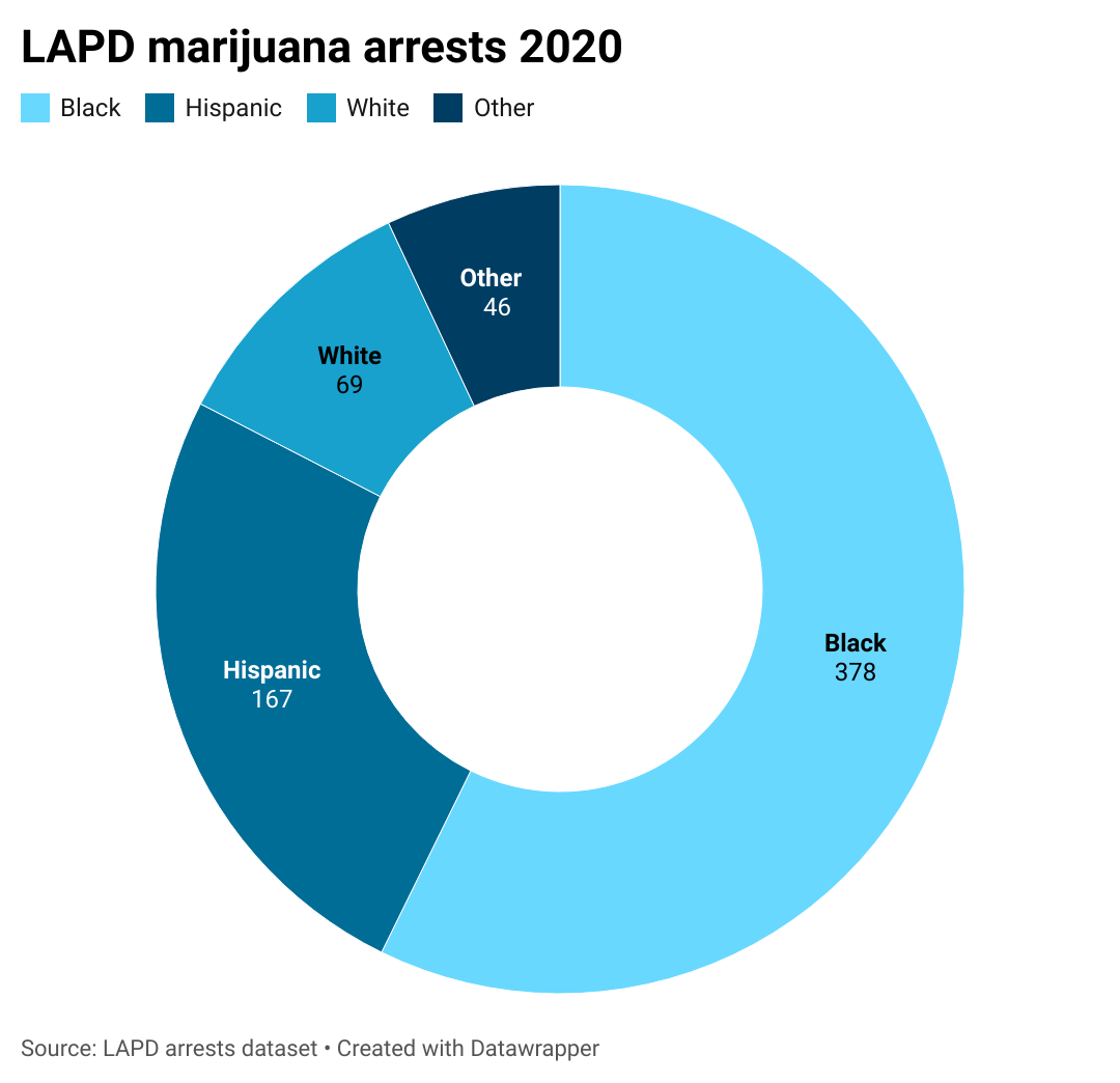LAPD marijuana arrests by race 2020