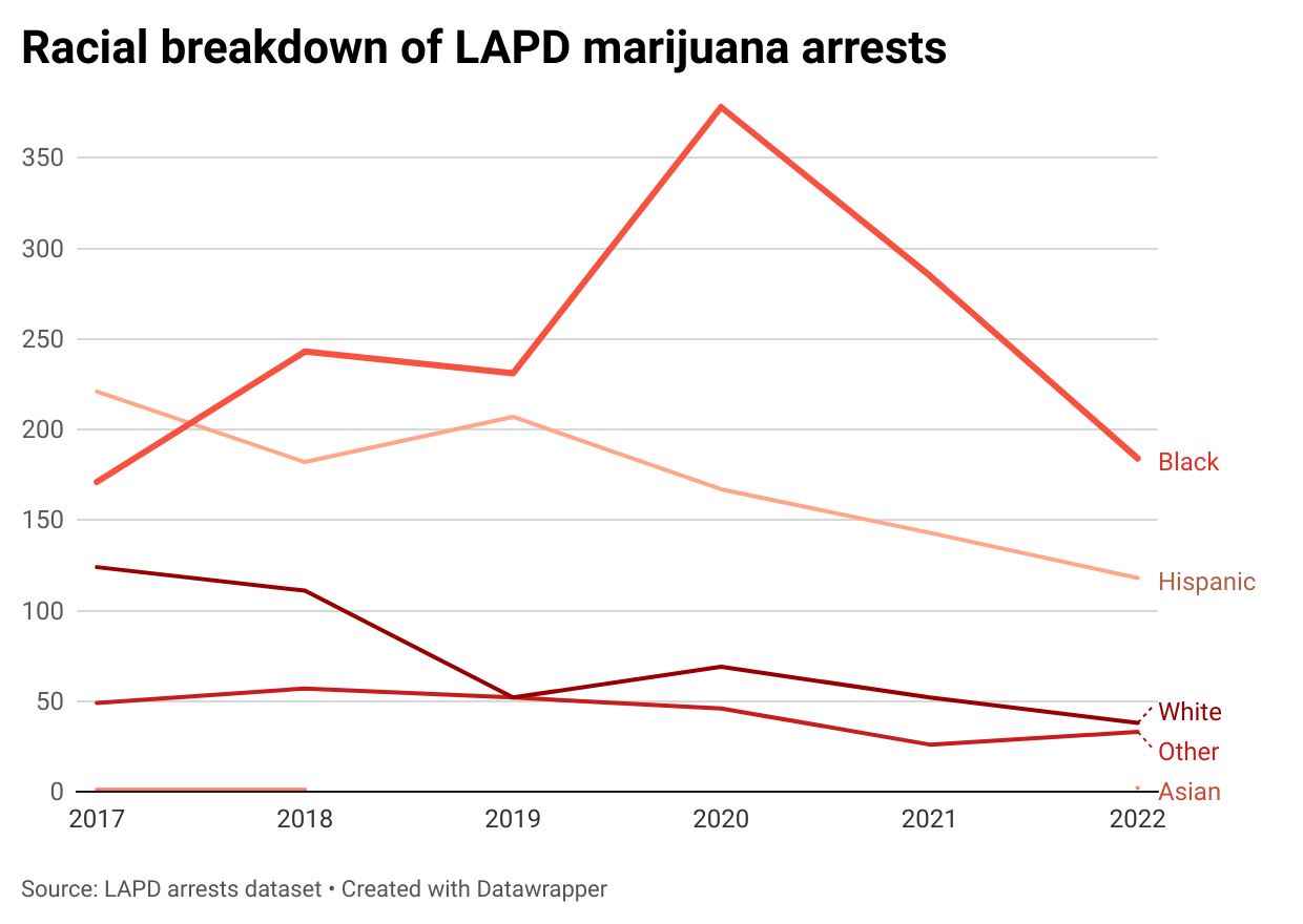 Marijuana arrests by LAPD broken down by race