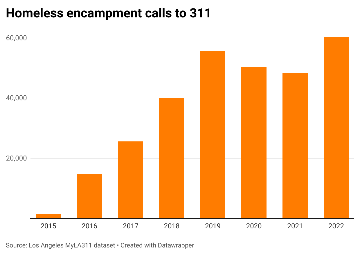 311 encampment calls 2010-2022