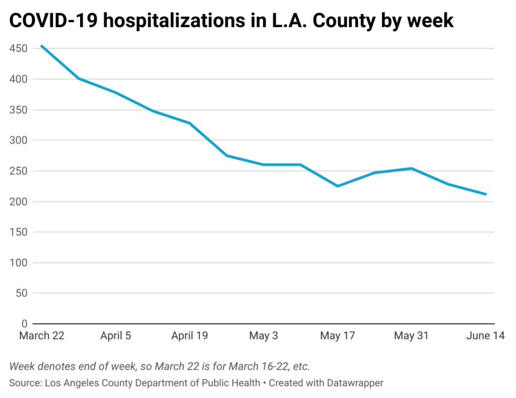 Line chart of weekly COVID-19 hospitalizations in Los Angeles County