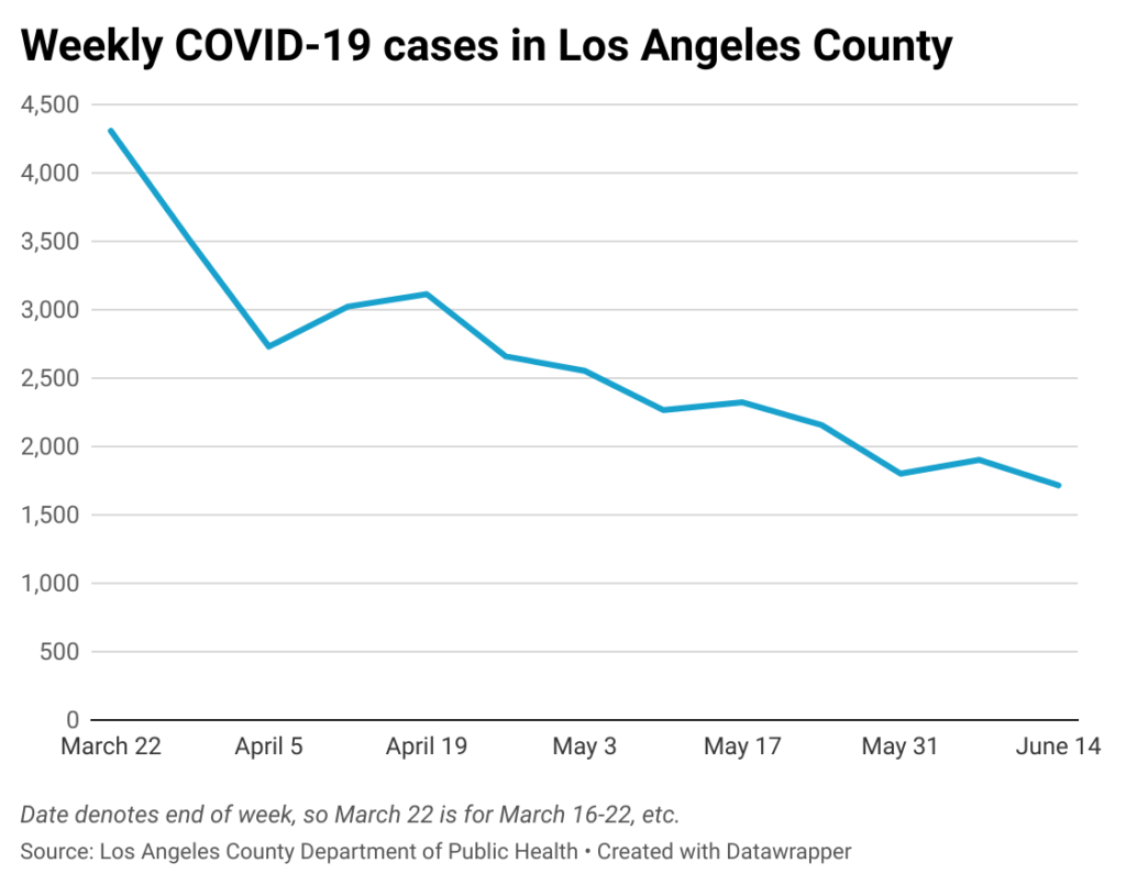 Line chart of weekly COVID-19 cases in Los Angeles County