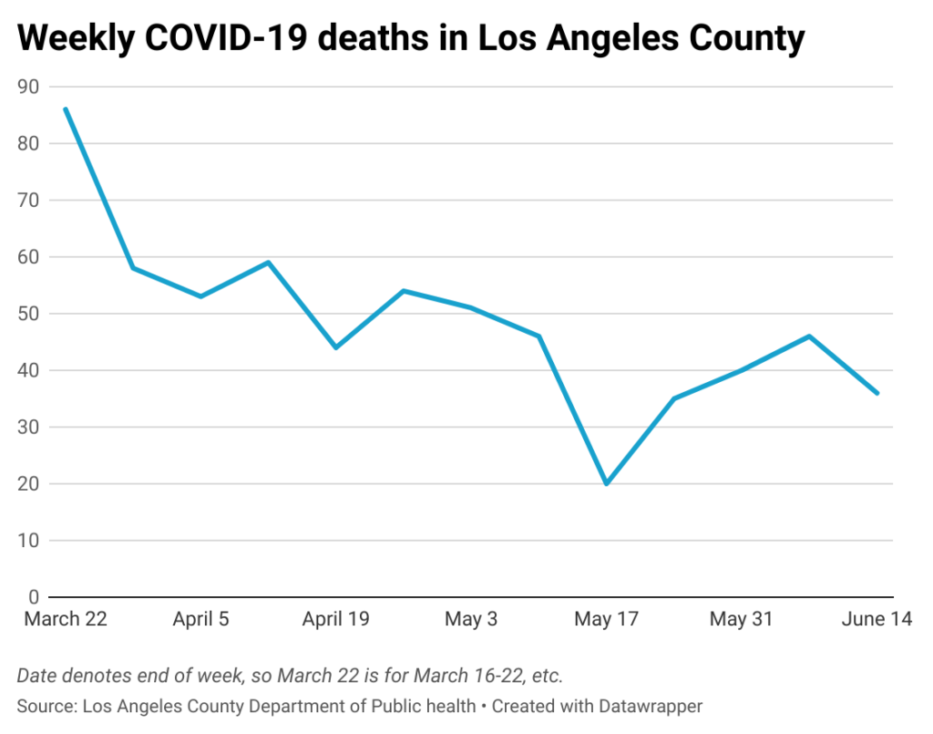 Line chart of weekly COVID-19 deaths in Los Angeles County