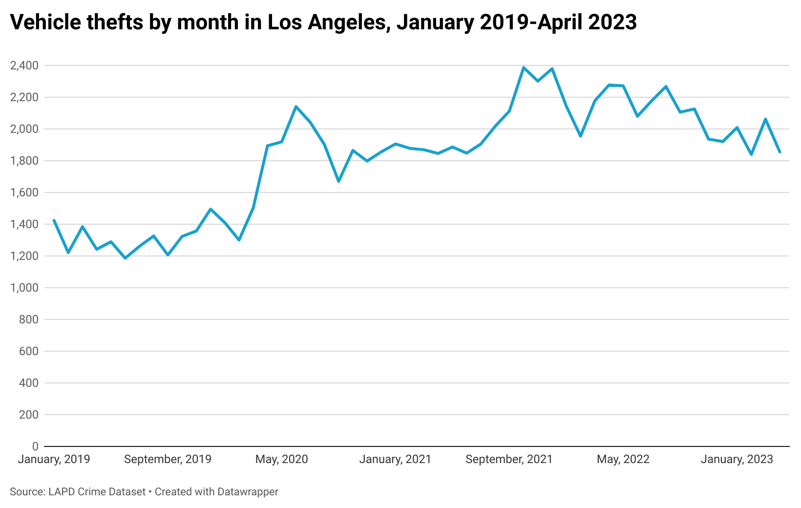 After pandemic spike, car thefts in Los Angeles are declining