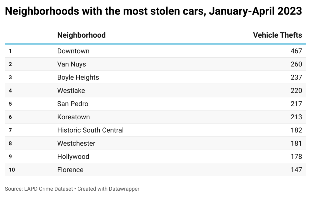 Table of neighborhoods in Los Angeles with most vehicle thefts so far in 2023