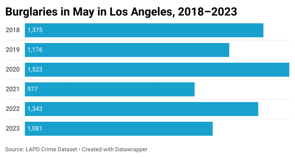 Horizontal bar chart of burglaries in May in Los Angeles over 6 years