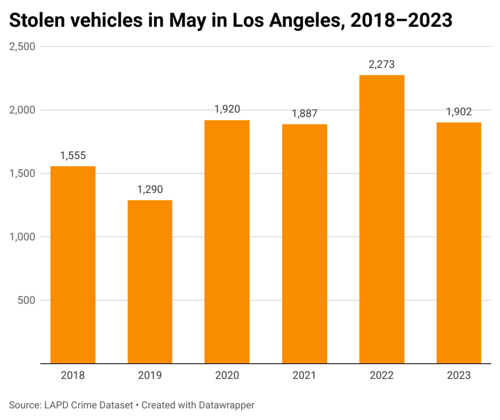 Bar chart of car thefts in May in Los Angels from 2018-2023