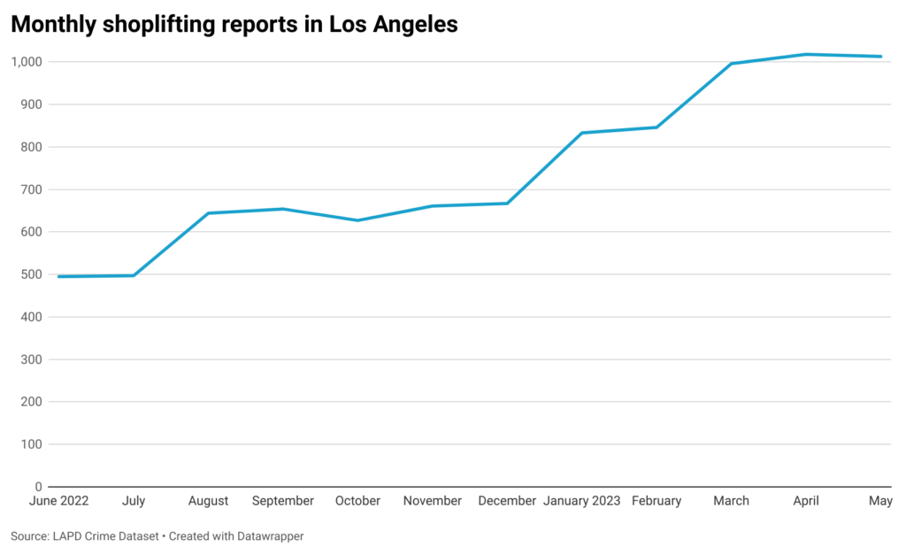 Line chart of monthly shoplifting reports in the city of Los Angeles