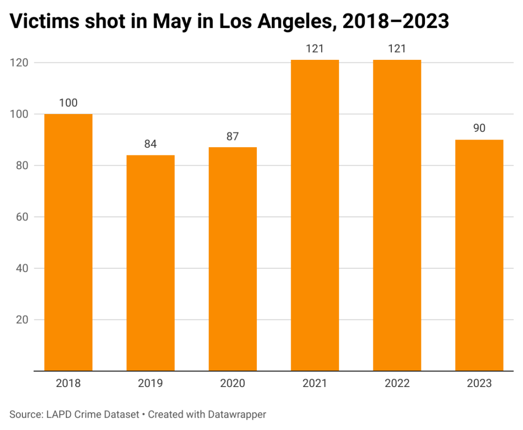 Bar chart of victims shot in May in Los Angeles each May from 2018-2023
