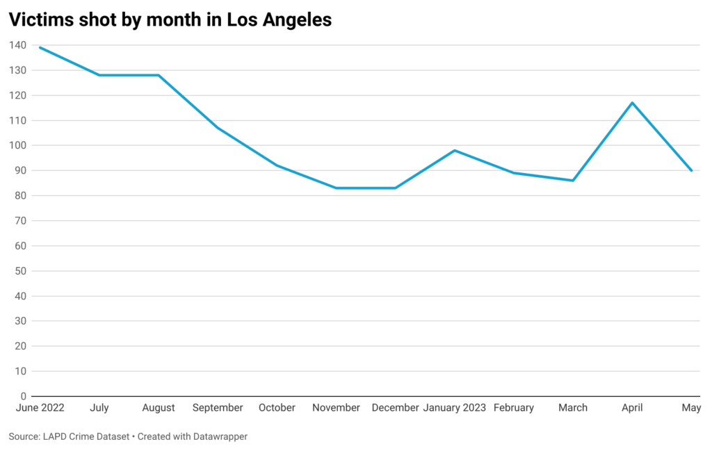 Monthly line chart of victims shot in Los Angeles