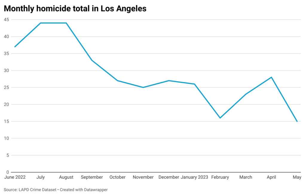 Line chart of monthly homicides in Los Angeles