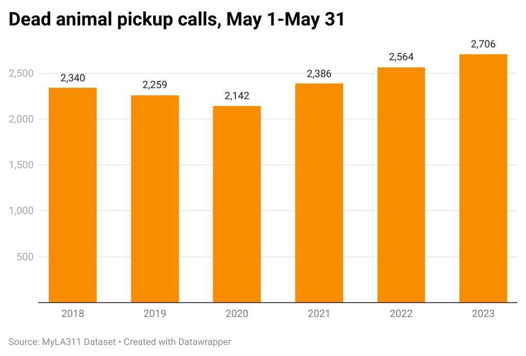 Bar chart of May dead animal pickup calls in Los Angeles