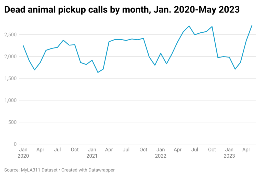 Line chart of monthly dead animal pickup calls in Los Angeles