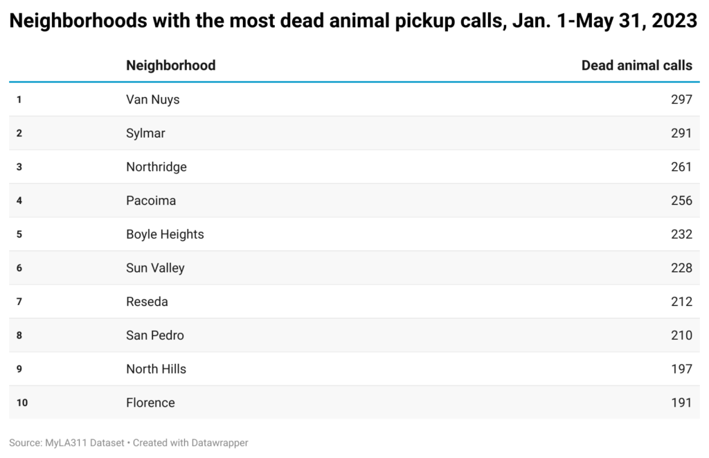 Table of neighborhoods with most dead animal picks calls in Los Angeles this year