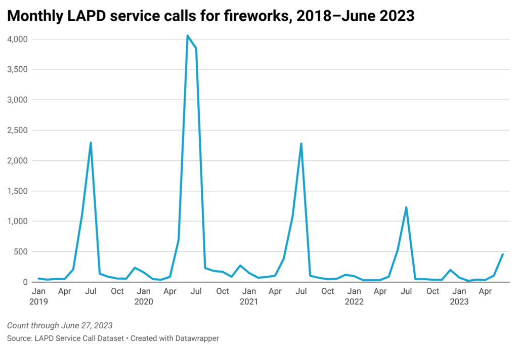 Line chart of fireworks calls by month in Los Angeles