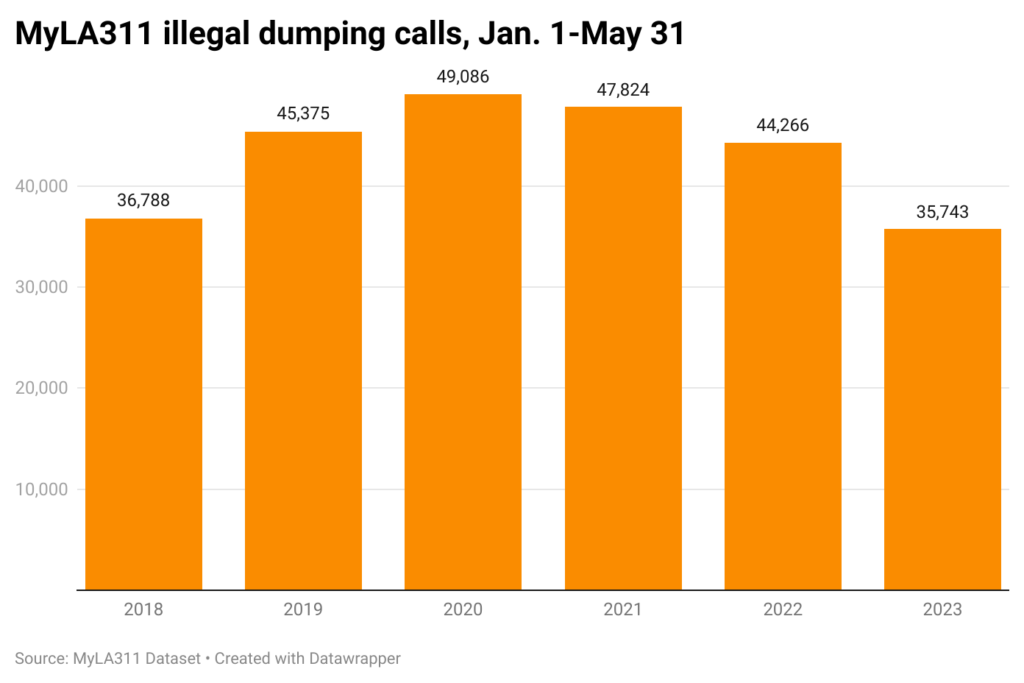 Bar chart of illegal dumping calls in first 5 months of each year