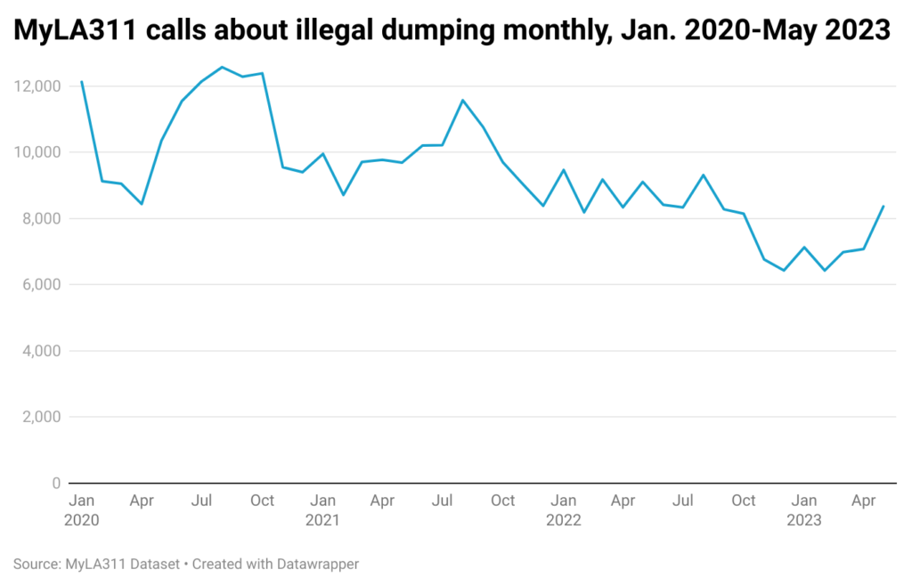 Monthly line chart of illegal dumping calls in the city of Los Angeles